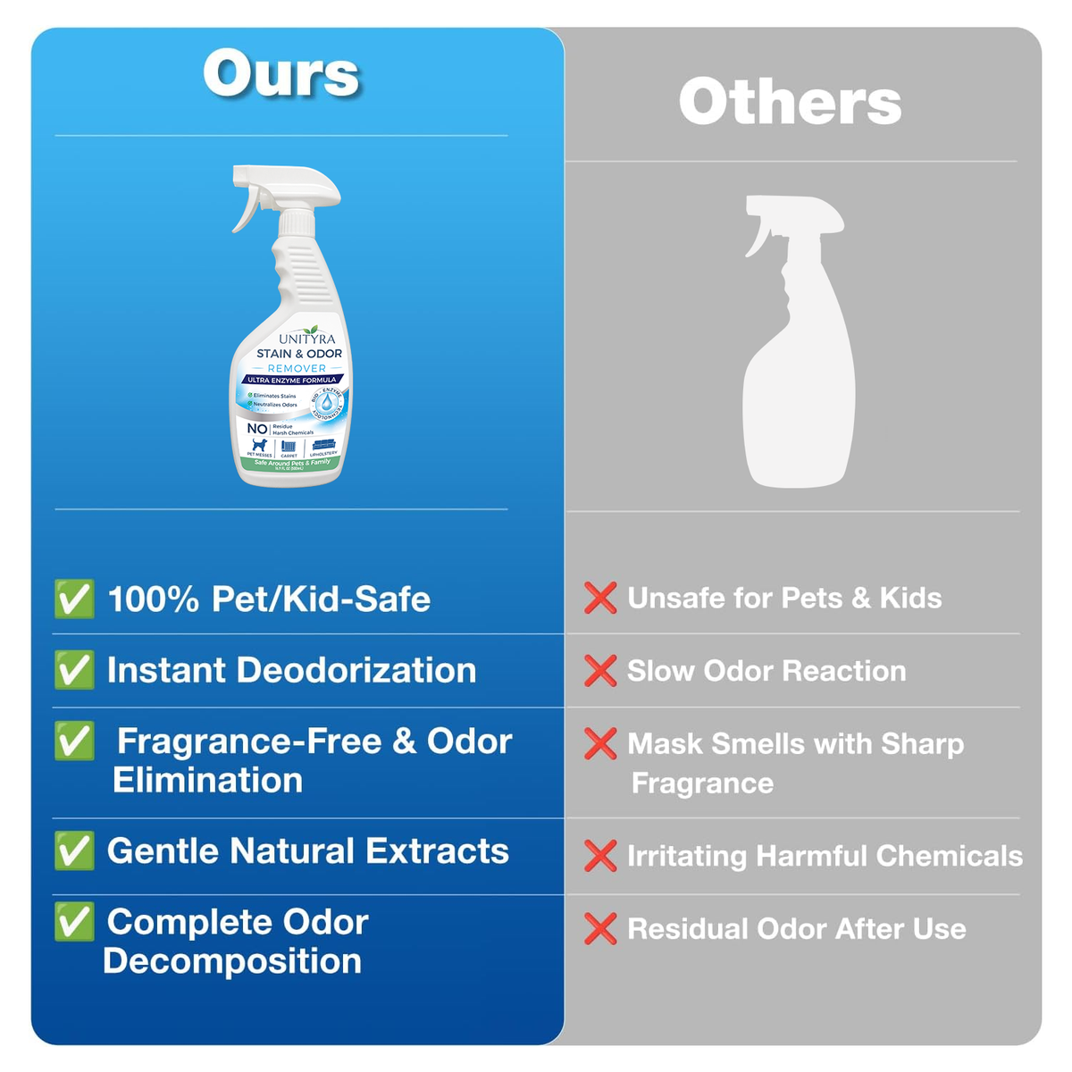 UNITYRA Enzymatic Pet Stain & Odor Remover Spray for Cats & Dogs, Removes Urine & Vomit, Multi-Surface Cleaner for Carpet, Sofa & Floor, No Harsh Chemicals, 500ml